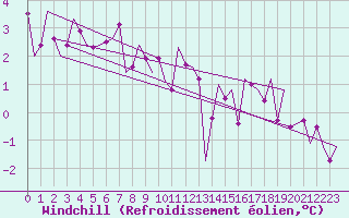 Courbe du refroidissement olien pour Duesseldorf