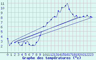 Courbe de tempratures pour Groningen Airport Eelde