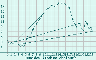 Courbe de l'humidex pour Leipzig-Schkeuditz