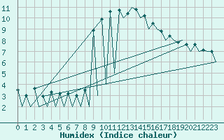 Courbe de l'humidex pour Lugano (Sw)