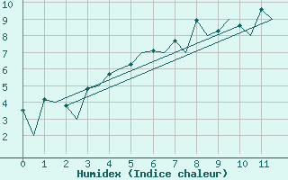 Courbe de l'humidex pour Kittila