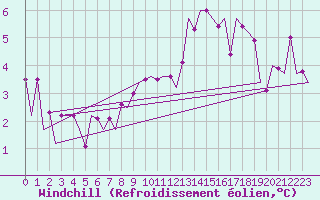 Courbe du refroidissement olien pour Beauvechain (Be)