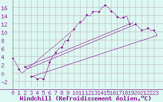 Courbe du refroidissement olien pour Klagenfurt-Flughafen