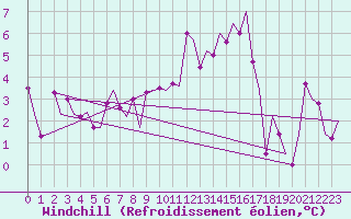 Courbe du refroidissement olien pour Genve (Sw)