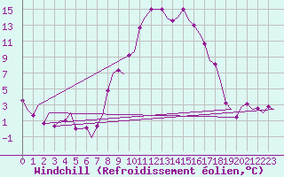 Courbe du refroidissement olien pour Vitoria
