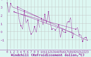 Courbe du refroidissement olien pour Samedam-Flugplatz