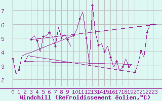 Courbe du refroidissement olien pour Esbjerg