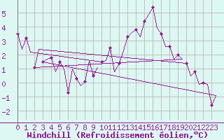 Courbe du refroidissement olien pour Aalborg