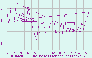 Courbe du refroidissement olien pour Linkoping / Malmen