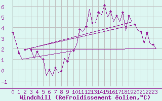 Courbe du refroidissement olien pour Vrsac