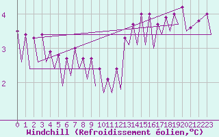 Courbe du refroidissement olien pour Le Goeree