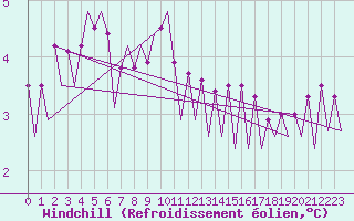 Courbe du refroidissement olien pour Platform L9-ff-1 Sea