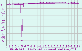 Courbe du refroidissement olien pour Keflavikurflugvollur