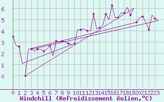 Courbe du refroidissement olien pour Keflavikurflugvollur