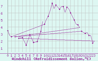 Courbe du refroidissement olien pour Shawbury