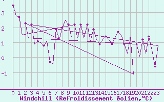 Courbe du refroidissement olien pour Platform L9-ff-1 Sea