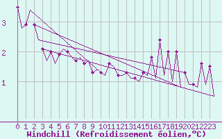 Courbe du refroidissement olien pour Platform L9-ff-1 Sea
