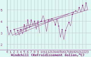 Courbe du refroidissement olien pour Platform J6-a Sea