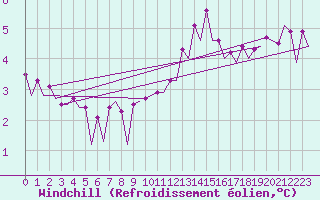 Courbe du refroidissement olien pour Platform F3-fb-1 Sea