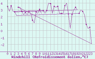 Courbe du refroidissement olien pour Vrsac