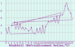 Courbe du refroidissement olien pour Platform K14-fa-1c Sea