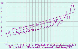 Courbe du refroidissement olien pour Platforme D15-fa-1 Sea