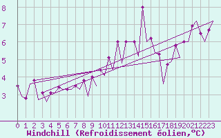 Courbe du refroidissement olien pour Platform Buitengaats/BG-OHVS2