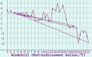 Courbe du refroidissement olien pour Luxembourg (Lux)