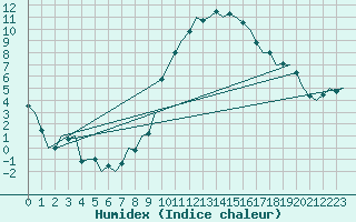 Courbe de l'humidex pour Linz / Hoersching-Flughafen