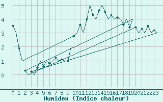 Courbe de l'humidex pour Volkel