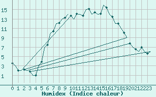 Courbe de l'humidex pour Debrecen