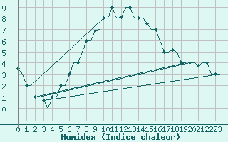 Courbe de l'humidex pour Kharkiv