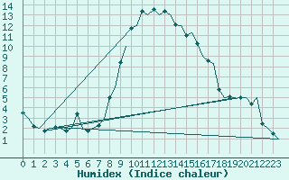 Courbe de l'humidex pour Pescara