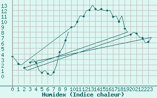 Courbe de l'humidex pour Frankfort (All)
