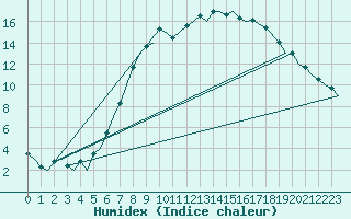 Courbe de l'humidex pour Bremen