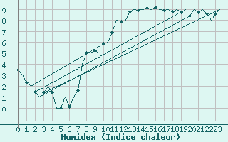 Courbe de l'humidex pour Vrsac