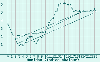 Courbe de l'humidex pour Wittmundhaven