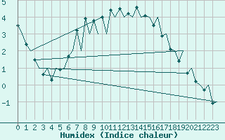 Courbe de l'humidex pour Mikkeli