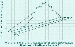 Courbe de l'humidex pour Vitoria