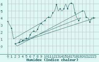 Courbe de l'humidex pour Karlsborg