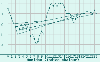 Courbe de l'humidex pour London / Heathrow (UK)