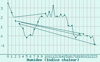 Courbe de l'humidex pour Buechel