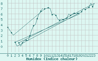 Courbe de l'humidex pour Bonn (All)