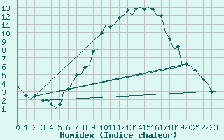 Courbe de l'humidex pour Hamburg-Fuhlsbuettel