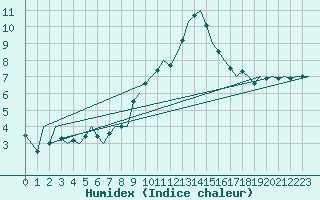 Courbe de l'humidex pour Leconfield