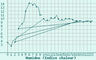 Courbe de l'humidex pour Skelleftea Airport