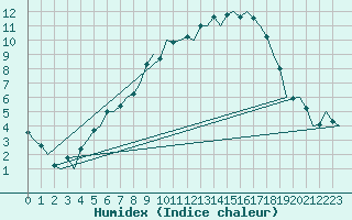 Courbe de l'humidex pour Eindhoven (PB)