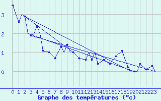 Courbe de tempratures pour Evenes