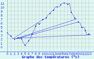 Courbe de tempratures pour Sandane / Anda