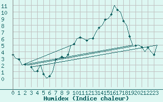 Courbe de l'humidex pour Laupheim